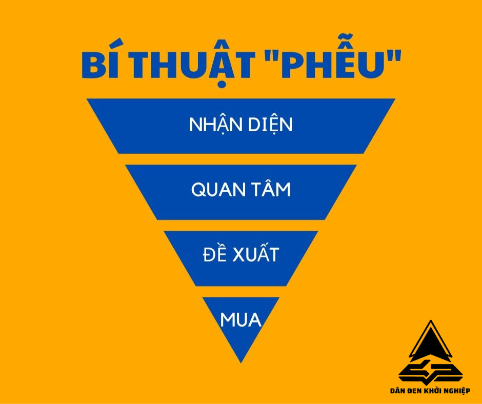 Bí thuật '' Phễu'' trong Marketing